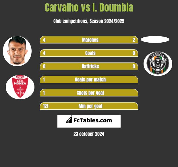 Carvalho vs I. Doumbia h2h player stats