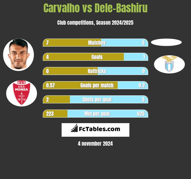 Carvalho vs Dele-Bashiru h2h player stats