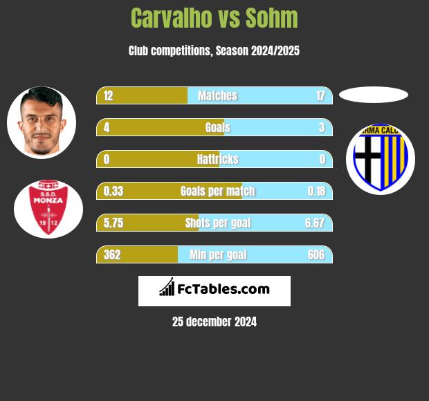 Carvalho vs Sohm h2h player stats