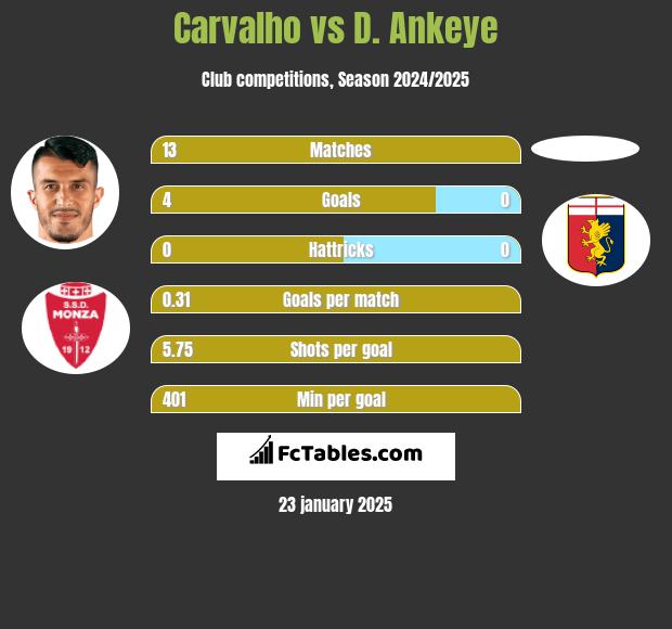 Carvalho vs D. Ankeye h2h player stats