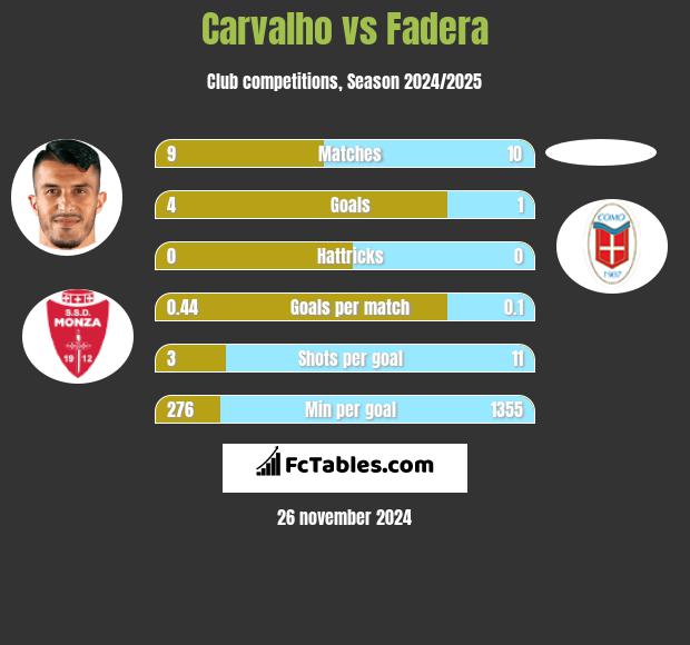 Carvalho vs Fadera h2h player stats