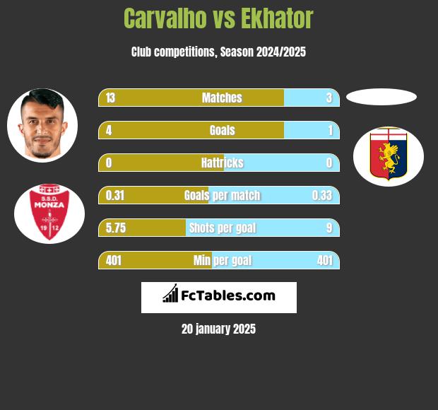 Carvalho vs Ekhator h2h player stats