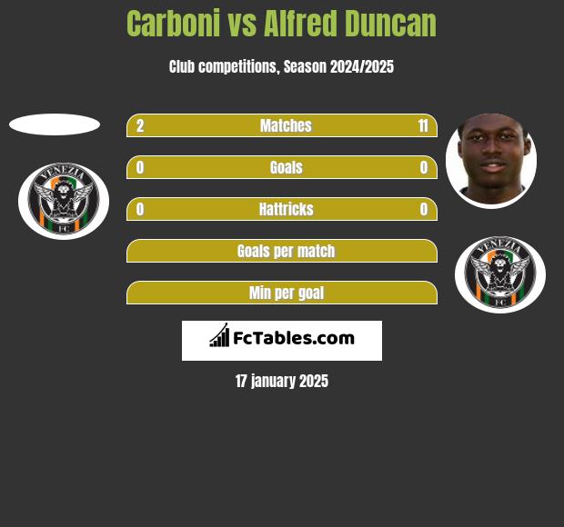 Carboni vs Alfred Duncan h2h player stats