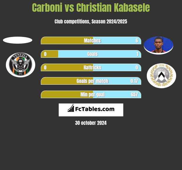 Carboni vs Christian Kabasele h2h player stats