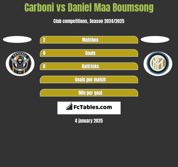 Carboni vs Daniel Maa Boumsong h2h player stats