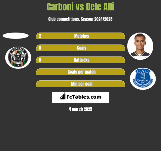 Carboni vs Dele Alli h2h player stats