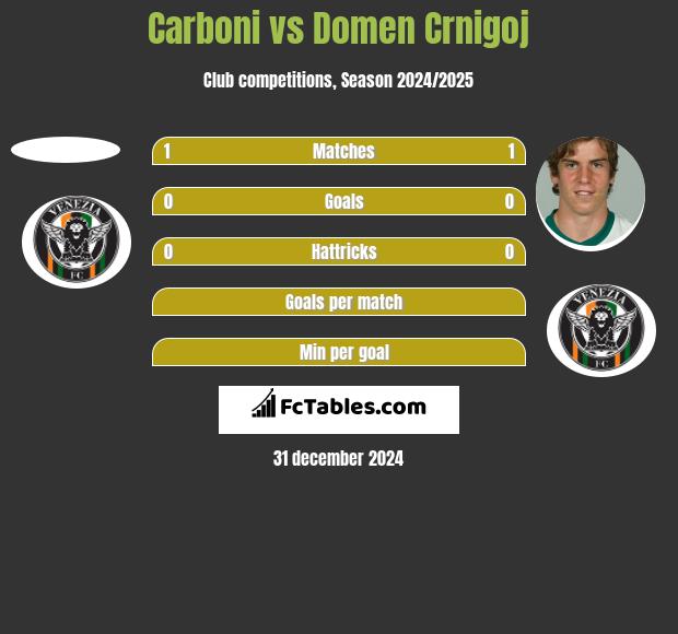 Carboni vs Domen Crnigoj h2h player stats