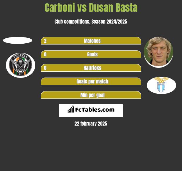 Carboni vs Dusan Basta h2h player stats