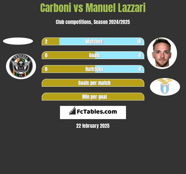 Carboni vs Manuel Lazzari h2h player stats