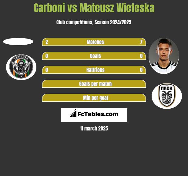 Carboni vs Mateusz Wieteska h2h player stats