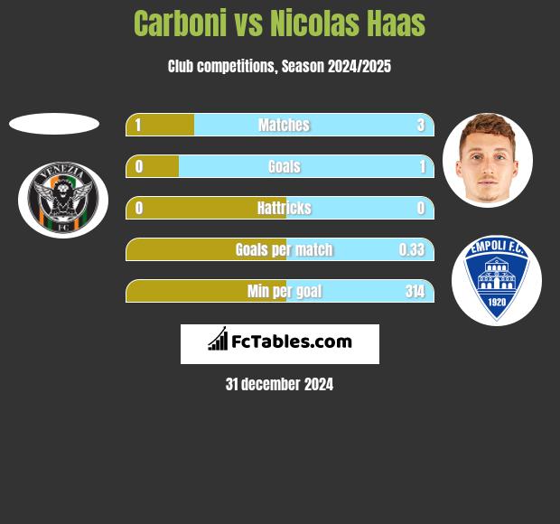 Carboni vs Nicolas Haas h2h player stats