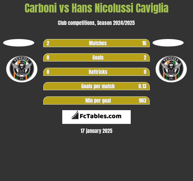 Carboni vs Hans Nicolussi Caviglia h2h player stats