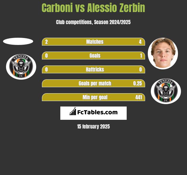 Carboni vs Alessio Zerbin h2h player stats