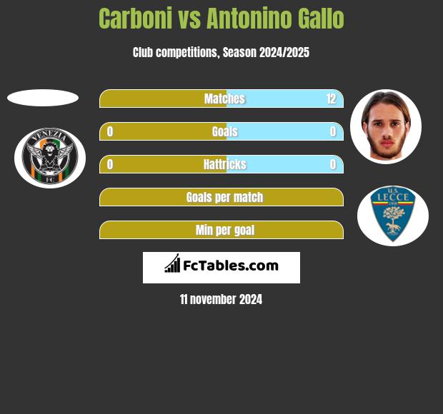 Carboni vs Antonino Gallo h2h player stats