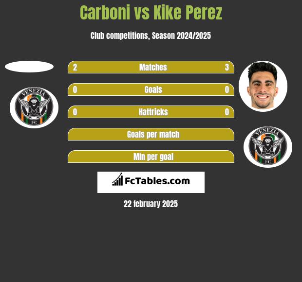 Carboni vs Kike Perez h2h player stats