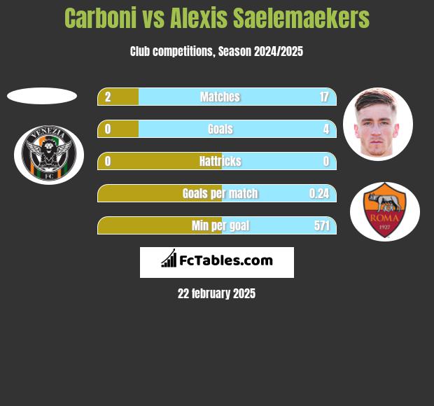 Carboni vs Alexis Saelemaekers h2h player stats