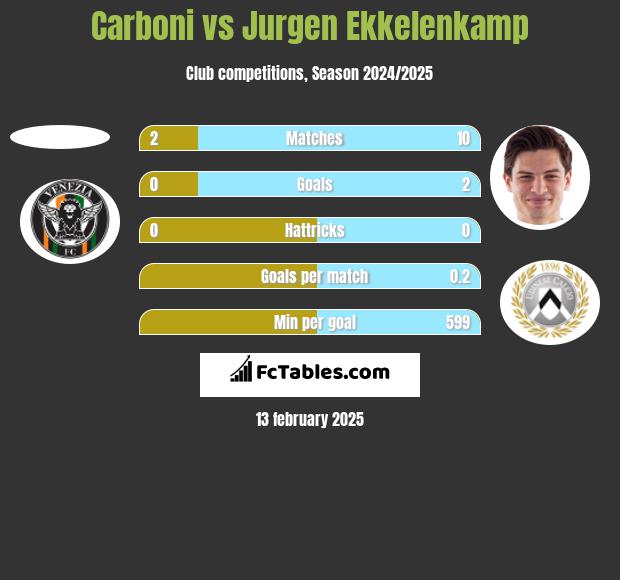 Carboni vs Jurgen Ekkelenkamp h2h player stats