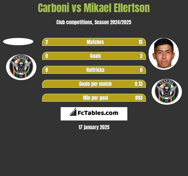 Carboni vs Mikael Ellertson h2h player stats