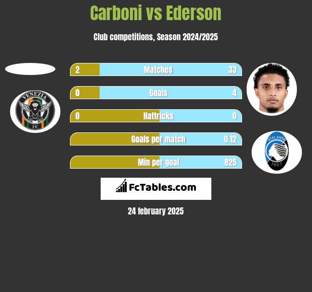 Carboni vs Ederson h2h player stats