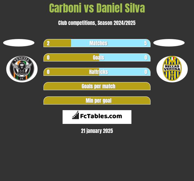 Carboni vs Daniel Silva h2h player stats