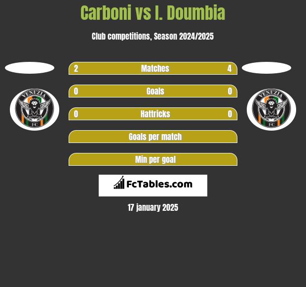 Carboni vs I. Doumbia h2h player stats