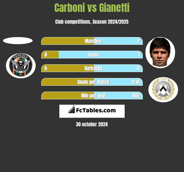 Carboni vs Gianetti h2h player stats