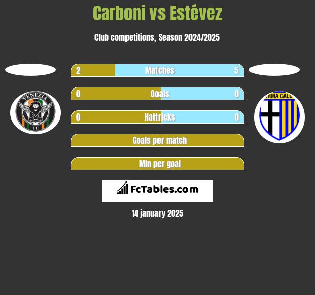 Carboni vs Estévez h2h player stats