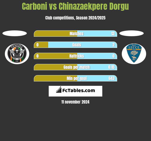 Carboni vs Chinazaekpere Dorgu h2h player stats