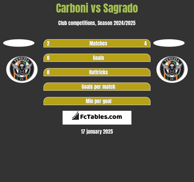 Carboni vs Sagrado h2h player stats