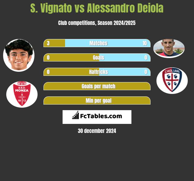 S. Vignato vs Alessandro Deiola h2h player stats