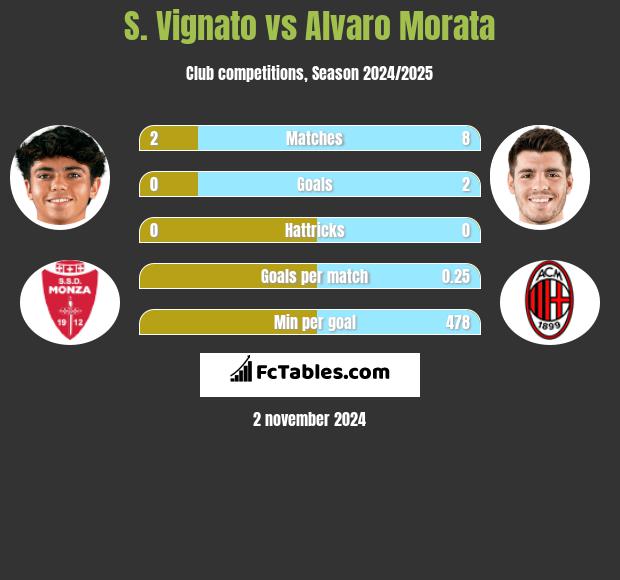 S. Vignato vs Alvaro Morata h2h player stats