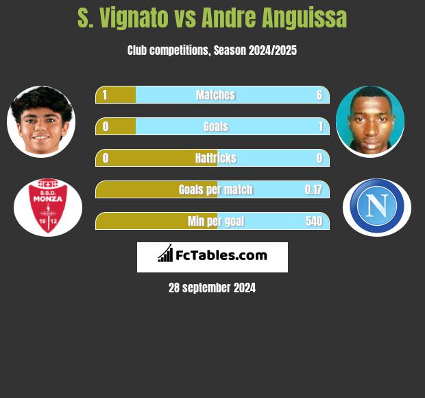 S. Vignato vs Andre Anguissa h2h player stats