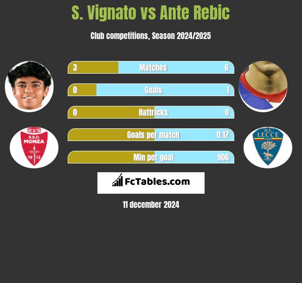 S. Vignato vs Ante Rebic h2h player stats