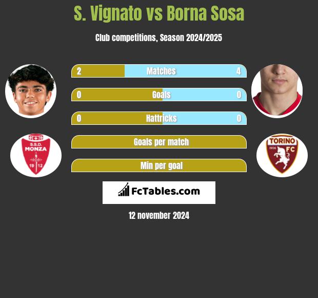 S. Vignato vs Borna Sosa h2h player stats