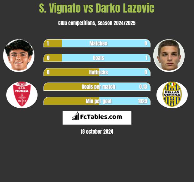 S. Vignato vs Darko Lazovic h2h player stats