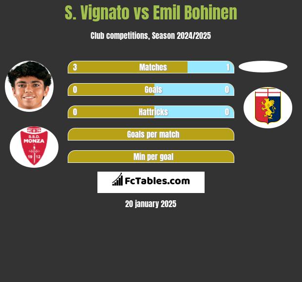 S. Vignato vs Emil Bohinen h2h player stats