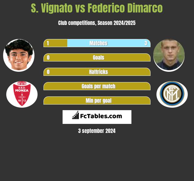 S. Vignato vs Federico Dimarco h2h player stats