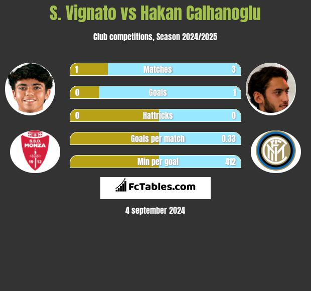 S. Vignato vs Hakan Calhanoglu h2h player stats