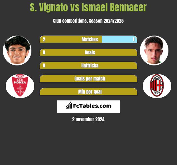 S. Vignato vs Ismael Bennacer h2h player stats