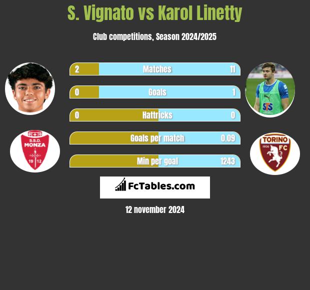 S. Vignato vs Karol Linetty h2h player stats