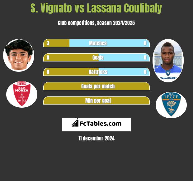 S. Vignato vs Lassana Coulibaly h2h player stats