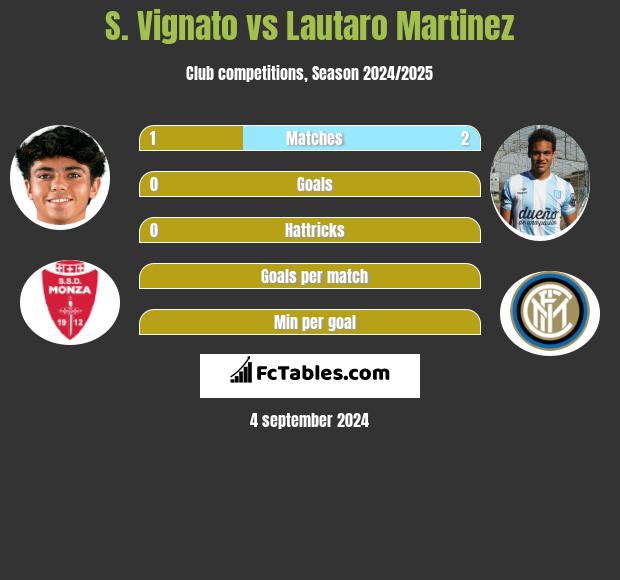 S. Vignato vs Lautaro Martinez h2h player stats