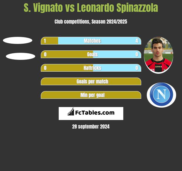 S. Vignato vs Leonardo Spinazzola h2h player stats