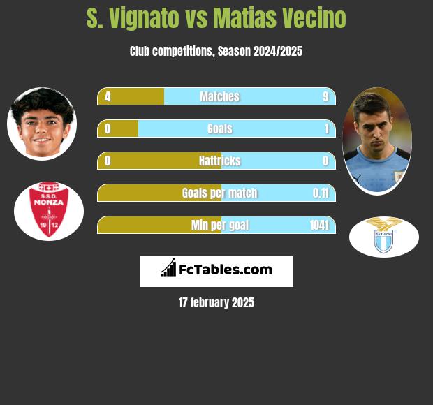 S. Vignato vs Matias Vecino h2h player stats