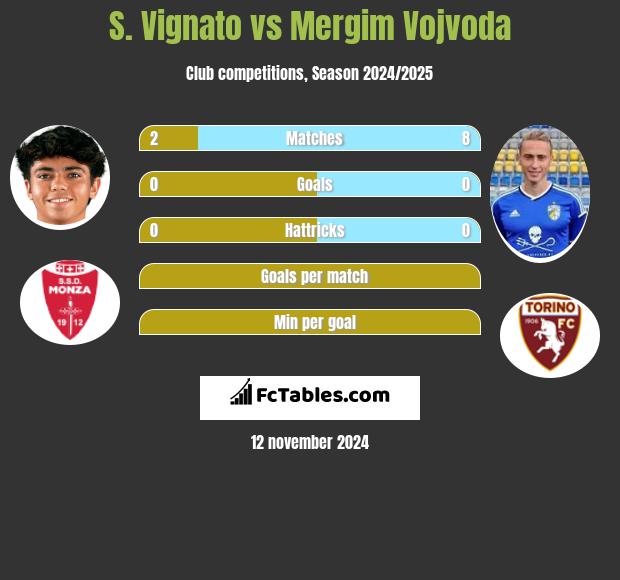 S. Vignato vs Mergim Vojvoda h2h player stats