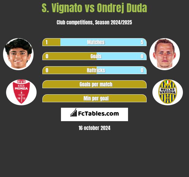 S. Vignato vs Ondrej Duda h2h player stats