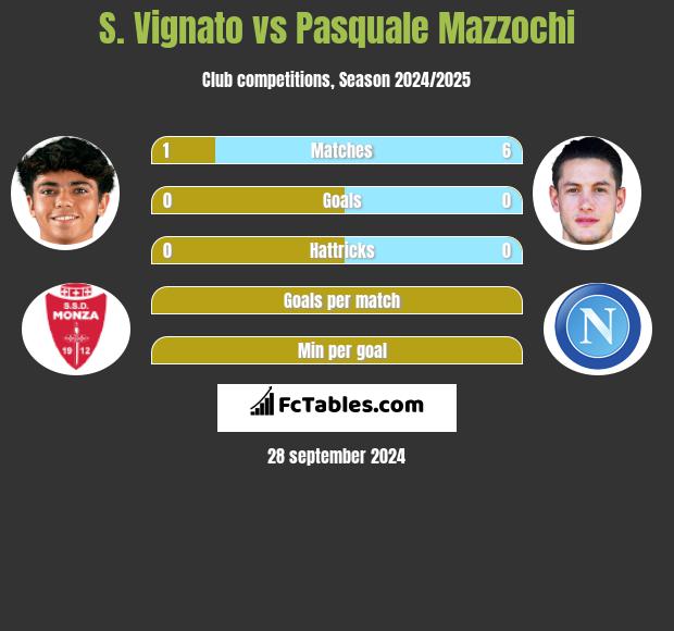 S. Vignato vs Pasquale Mazzochi h2h player stats