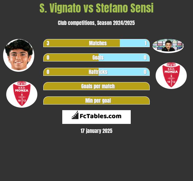 S. Vignato vs Stefano Sensi h2h player stats