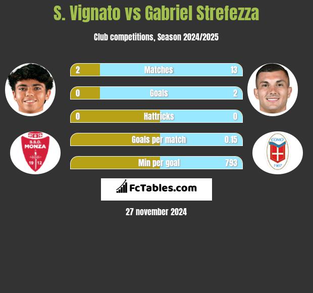 S. Vignato vs Gabriel Strefezza h2h player stats