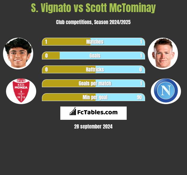 S. Vignato vs Scott McTominay h2h player stats